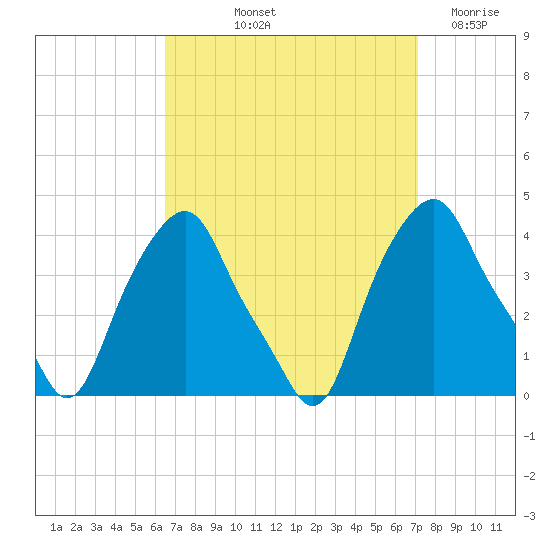 Castleton tide chart for Tuesday, September 13, 2022