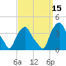Castleton tide chart for Thursday, September 15, 2022