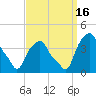 Castleton tide chart for Friday, September 16, 2022