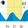 Castleton tide chart for Saturday, September 17, 2022