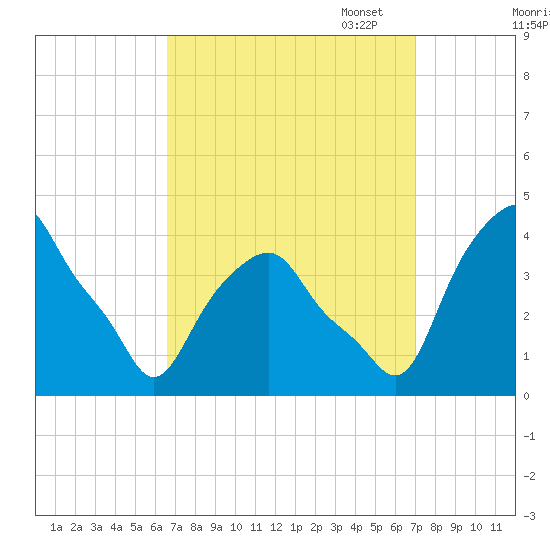 Castleton tide chart for Sunday, September 18, 2022