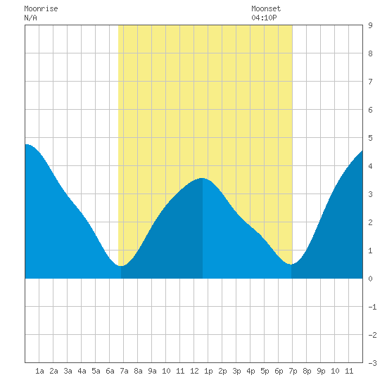 Castleton tide chart for Monday, September 19, 2022