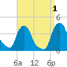 Castleton tide chart for Thursday, September 1, 2022