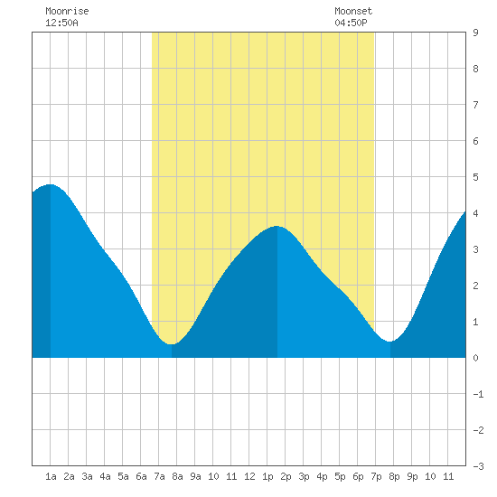 Castleton tide chart for Tuesday, September 20, 2022