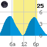 Castleton tide chart for Sunday, September 25, 2022