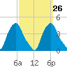 Castleton tide chart for Monday, September 26, 2022