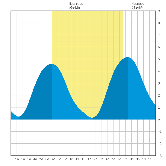 Castleton tide chart for Wednesday, September 28, 2022