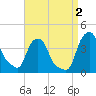 Castleton tide chart for Friday, September 2, 2022