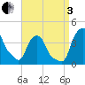 Castleton tide chart for Saturday, September 3, 2022