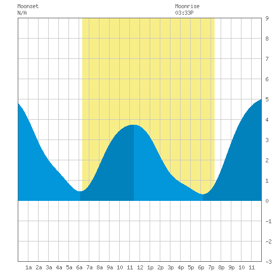 Castleton tide chart for Sunday, September 4, 2022
