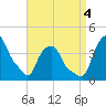 Castleton tide chart for Sunday, September 4, 2022