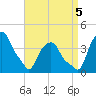 Castleton tide chart for Monday, September 5, 2022