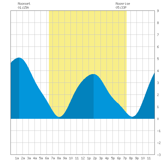 Castleton tide chart for Tuesday, September 6, 2022