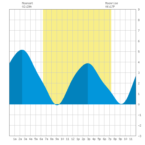 Castleton tide chart for Wednesday, September 7, 2022