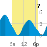 Castleton tide chart for Wednesday, September 7, 2022