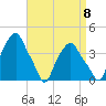 Castleton tide chart for Thursday, September 8, 2022