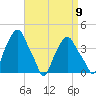 Castleton tide chart for Friday, September 9, 2022
