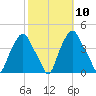 Castleton tide chart for Monday, October 10, 2022