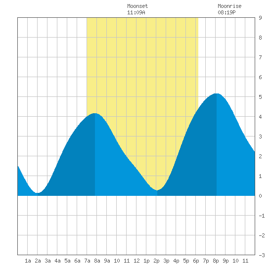 Castleton tide chart for Thursday, October 13, 2022