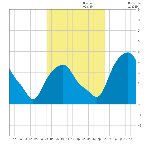 Castleton tide chart for Sunday, October 16, 2022