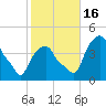 Castleton tide chart for Sunday, October 16, 2022
