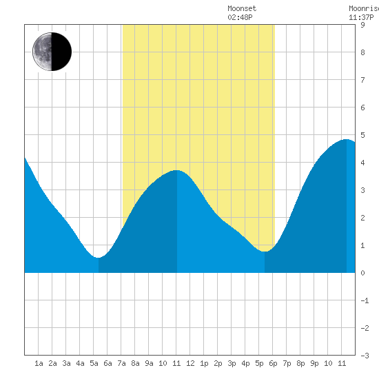 Castleton tide chart for Monday, October 17, 2022
