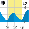 Castleton tide chart for Monday, October 17, 2022
