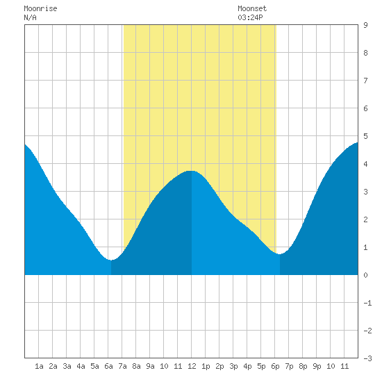 Castleton tide chart for Tuesday, October 18, 2022