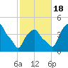 Castleton tide chart for Tuesday, October 18, 2022