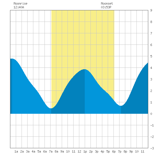 Castleton tide chart for Wednesday, October 19, 2022