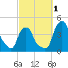 Castleton tide chart for Saturday, October 1, 2022