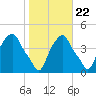 Castleton tide chart for Saturday, October 22, 2022