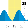 Castleton tide chart for Sunday, October 23, 2022