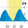 Castleton tide chart for Monday, October 24, 2022