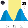 Castleton tide chart for Tuesday, October 25, 2022