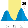 Castleton tide chart for Wednesday, October 26, 2022