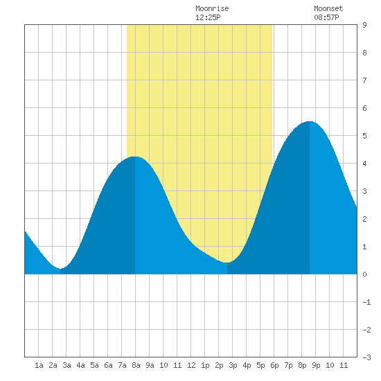 Castleton tide chart for Saturday, October 29, 2022