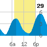 Castleton tide chart for Saturday, October 29, 2022