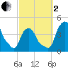 Castleton tide chart for Sunday, October 2, 2022