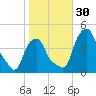 Castleton tide chart for Sunday, October 30, 2022