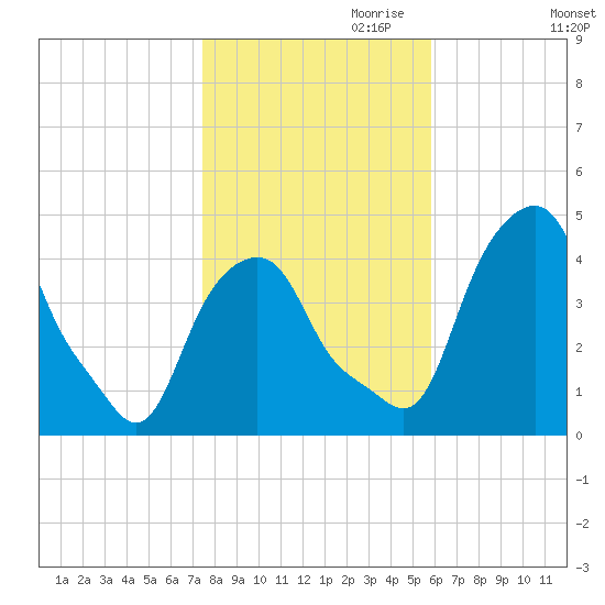 Castleton tide chart for Monday, October 31, 2022