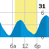 Castleton tide chart for Monday, October 31, 2022
