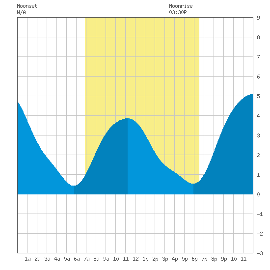Castleton tide chart for Monday, October 3, 2022
