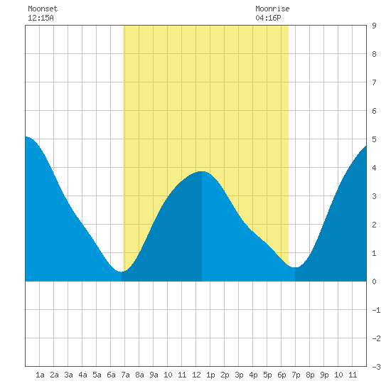 Castleton tide chart for Tuesday, October 4, 2022