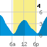 Castleton tide chart for Tuesday, October 4, 2022