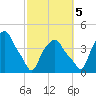 Castleton tide chart for Wednesday, October 5, 2022