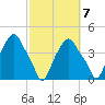 Castleton tide chart for Friday, October 7, 2022