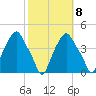 Castleton tide chart for Saturday, October 8, 2022