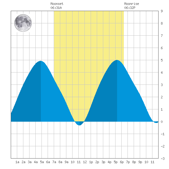 Castleton tide chart for Sunday, October 9, 2022