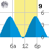 Castleton tide chart for Sunday, October 9, 2022